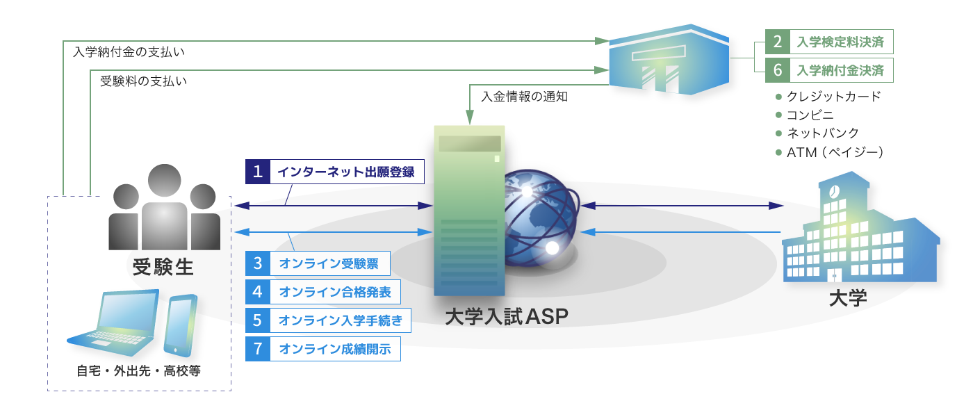 受験生と大学とのデータ連携のイメージ