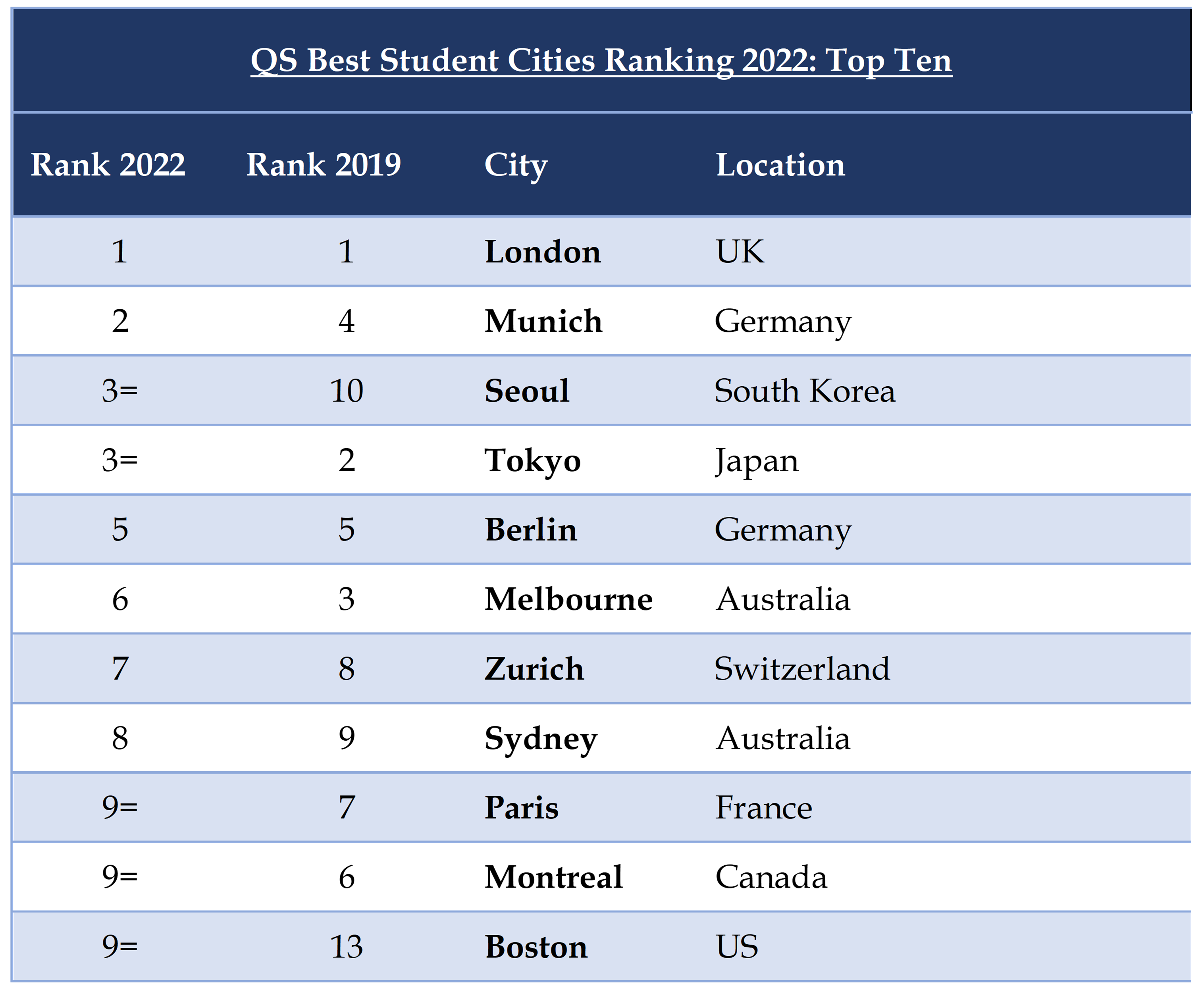 Universities in Sao Paulo - QS Best Student Cities Ranking