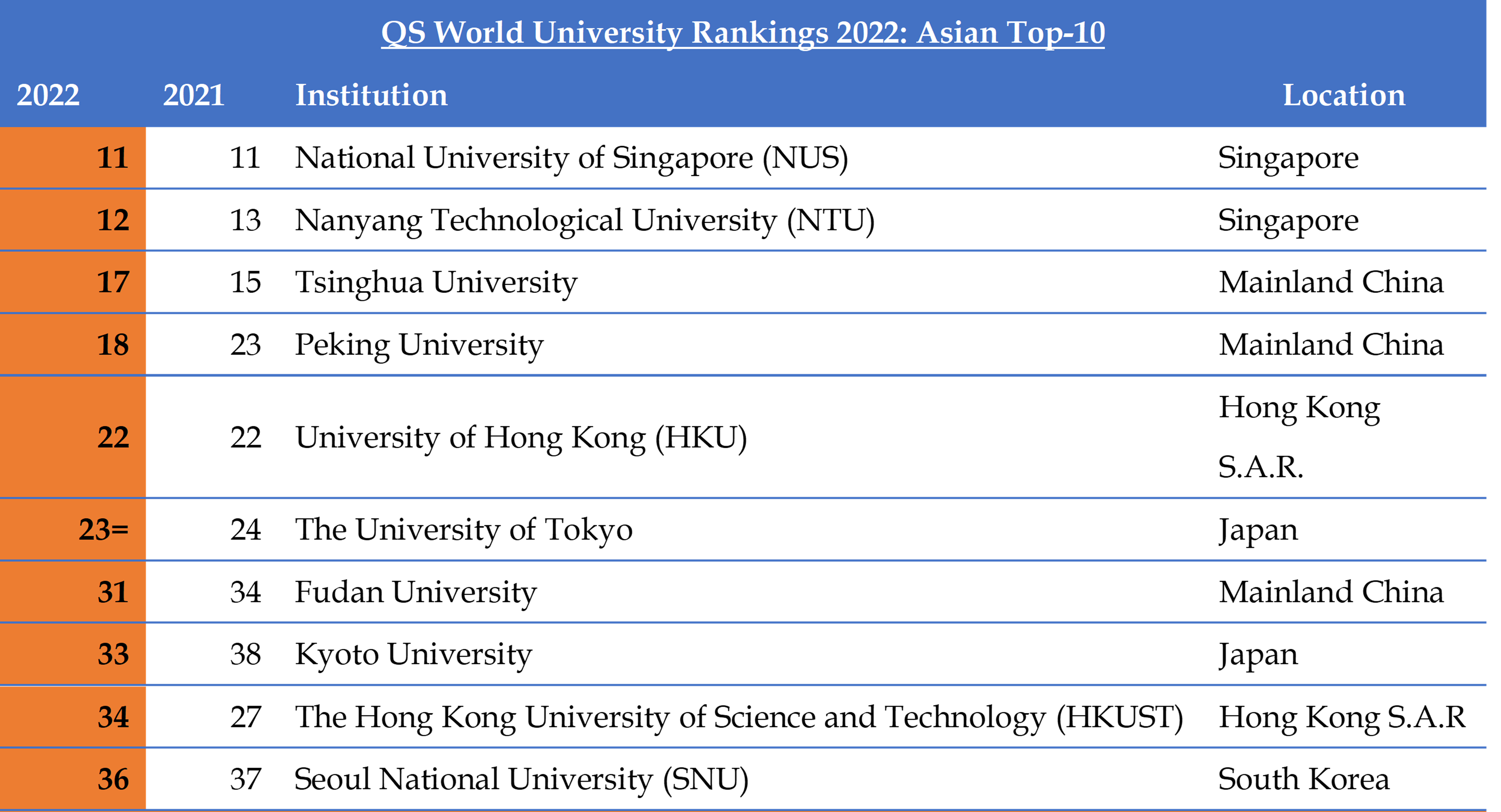 Bbs Now Features In The Qs Ranking Of The World's Best