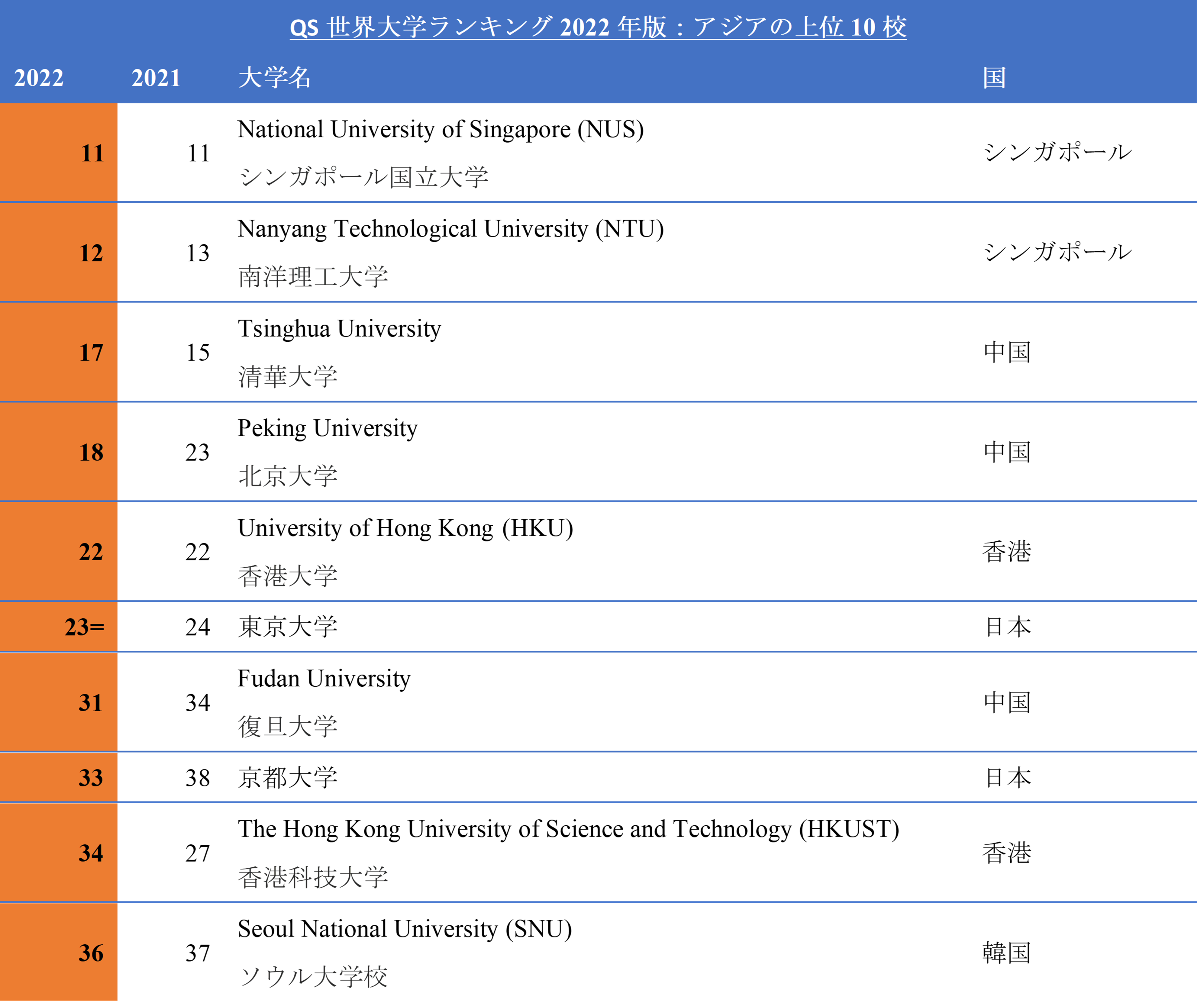 ・アジアの上位10大学.png